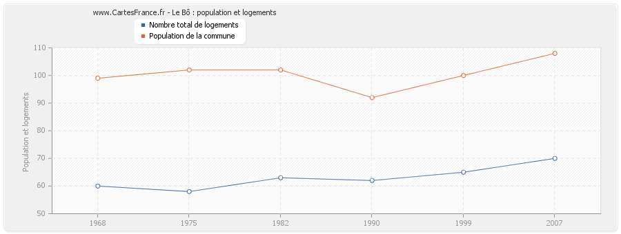 Le Bô : population et logements